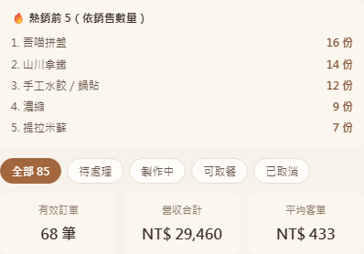 營收與熱銷報表：熱銷前五名、有效訂單 68 筆、營收合計與平均客單